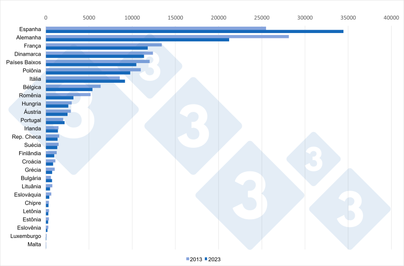 Compara&ccedil;&atilde;o dos plant&eacute;is totais de su&iacute;nos entre 2013 x&nbsp;2023 nos Estados-Membros da UE27 (x1000 cabe&ccedil;as). Fonte: 333 com base em dados do Eurostat.
